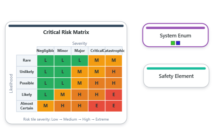 Structured risk matrix model with system element relationships